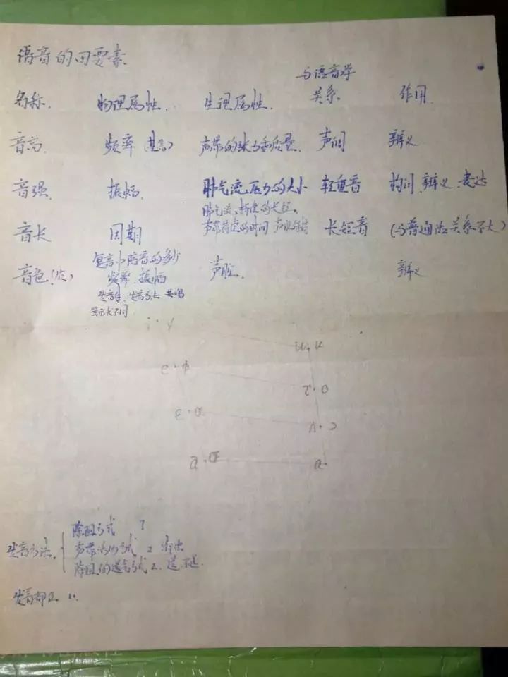 notes