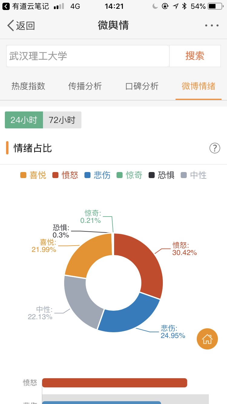 截图自4月5日14点22分，微博武汉理工大学的微舆情数据