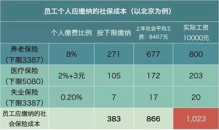 个人应缴纳社保成本.jpg