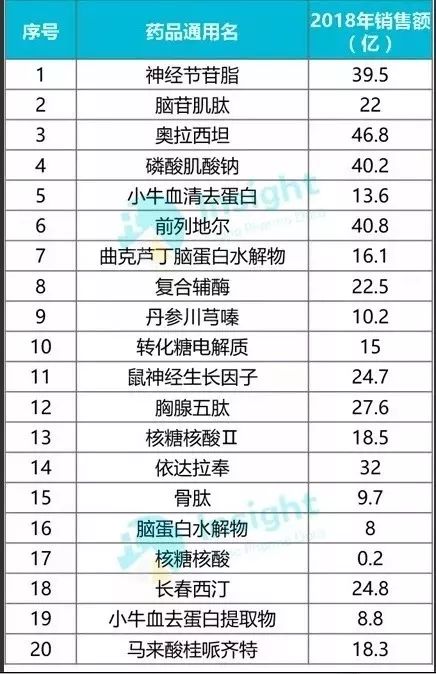 20种西药的销售额
